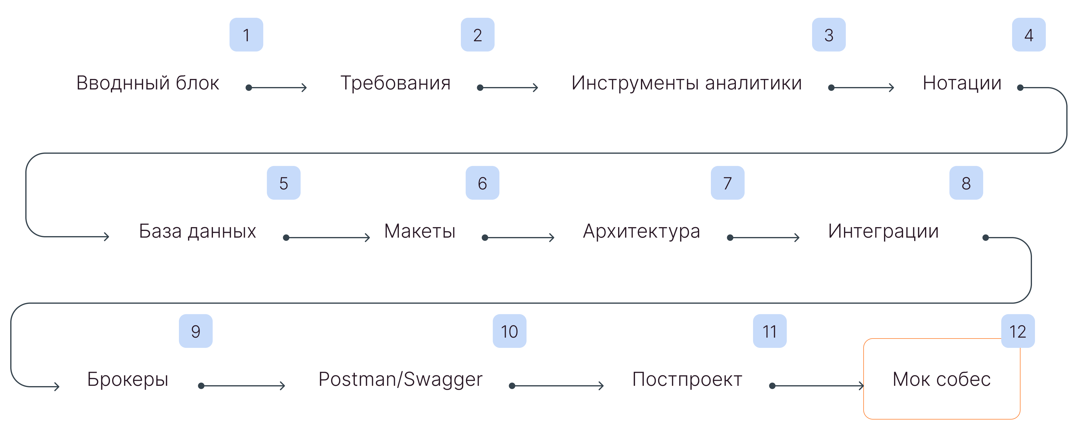 Дорожная карта